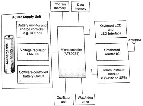 battery operated smart card reader case study|Smart card technology with case studies .